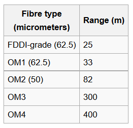 Fibre type